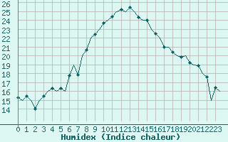 Courbe de l'humidex pour Salzburg-Flughafen