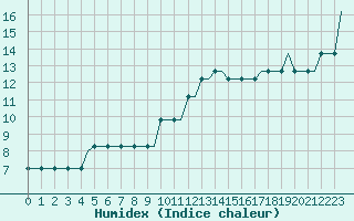Courbe de l'humidex pour Saint Gallen-Altenrhein