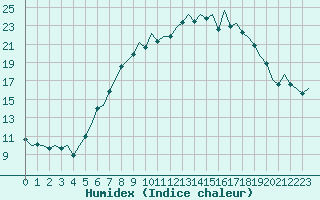 Courbe de l'humidex pour Saarbruecken / Ensheim