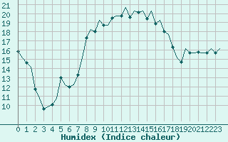 Courbe de l'humidex pour Ibiza (Esp)