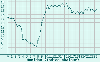 Courbe de l'humidex pour Ibiza (Esp)