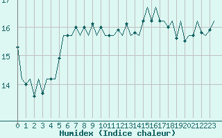 Courbe de l'humidex pour Le Goeree