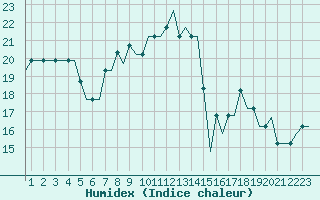 Courbe de l'humidex pour London / Gatwick Airport