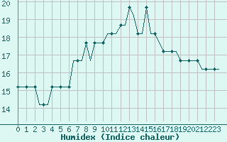 Courbe de l'humidex pour Portoroz