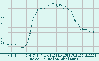 Courbe de l'humidex pour Tivat