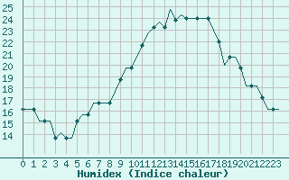 Courbe de l'humidex pour London / Gatwick Airport