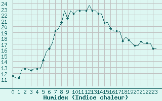 Courbe de l'humidex pour Lipeck