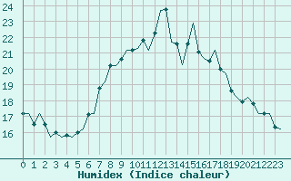 Courbe de l'humidex pour Eindhoven (PB)