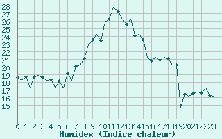 Courbe de l'humidex pour Lugano (Sw)