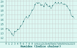 Courbe de l'humidex pour Kajaani