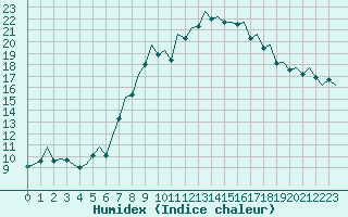 Courbe de l'humidex pour Aberdeen (UK)