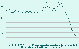 Courbe de l'humidex pour Oostende (Be)