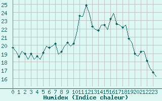 Courbe de l'humidex pour Pamplona (Esp)