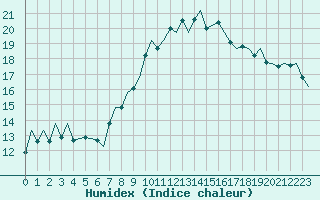 Courbe de l'humidex pour Pamplona (Esp)