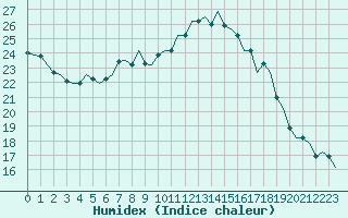 Courbe de l'humidex pour Volkel