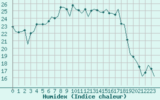 Courbe de l'humidex pour Leipzig-Schkeuditz
