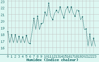 Courbe de l'humidex pour San Sebastian (Esp)