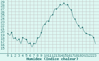 Courbe de l'humidex pour Sevilla / San Pablo