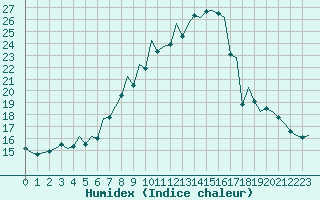 Courbe de l'humidex pour Leipzig-Schkeuditz