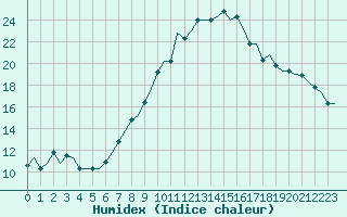 Courbe de l'humidex pour Firenze / Peretola