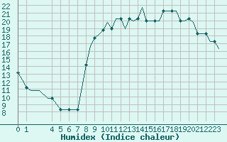 Courbe de l'humidex pour Southend-On-Sea