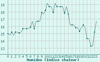 Courbe de l'humidex pour Gnes (It)