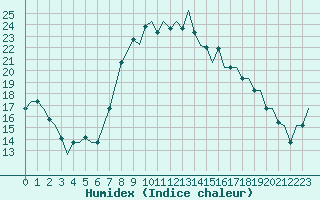 Courbe de l'humidex pour Dar-El-Beida