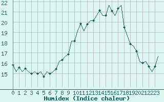 Courbe de l'humidex pour Bremen