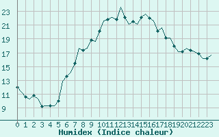 Courbe de l'humidex pour Schaffen (Be)