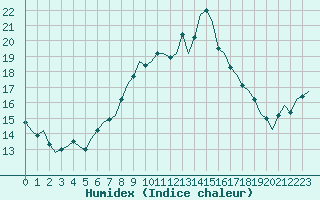 Courbe de l'humidex pour Dublin (Ir)