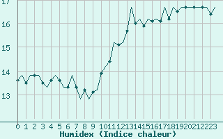 Courbe de l'humidex pour Platform A12-cpp Sea