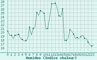 Courbe de l'humidex pour Burgos (Esp)