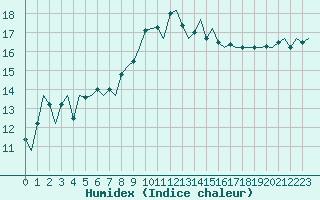 Courbe de l'humidex pour Aberdeen (UK)