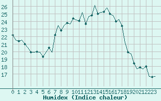 Courbe de l'humidex pour Frankfort (All)