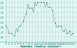 Courbe de l'humidex pour Voronez