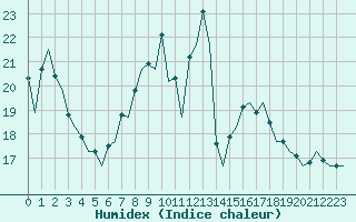 Courbe de l'humidex pour Volkel