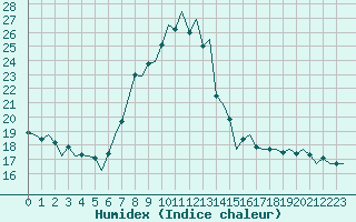 Courbe de l'humidex pour Maastricht / Zuid Limburg (PB)