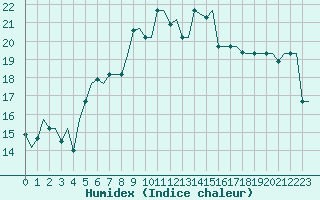 Courbe de l'humidex pour Kos Airport