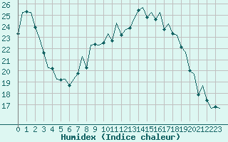 Courbe de l'humidex pour Bonn (All)