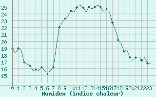 Courbe de l'humidex pour Ibiza (Esp)