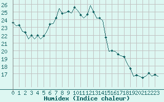 Courbe de l'humidex pour Frankfort (All)