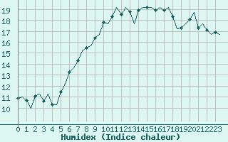 Courbe de l'humidex pour Leeuwarden