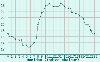 Courbe de l'humidex pour Bilbao (Esp)