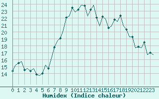 Courbe de l'humidex pour Aberdeen (UK)