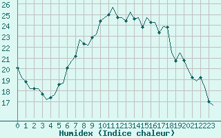 Courbe de l'humidex pour Beauvechain (Be)