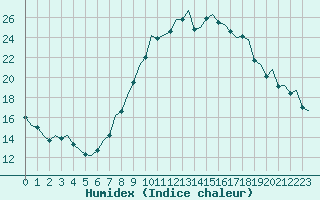 Courbe de l'humidex pour Madrid / Barajas (Esp)