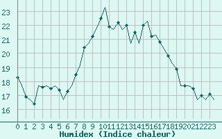 Courbe de l'humidex pour Ibiza (Esp)