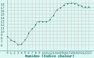 Courbe de l'humidex pour Bournemouth (UK)