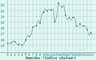 Courbe de l'humidex pour Dublin (Ir)
