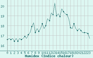 Courbe de l'humidex pour Muenster / Osnabrueck